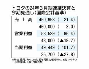 トヨタの2024年3月期決算、営業利益が日本企業初の5兆円超え　今期は成長投資に2兆円