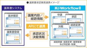 トヨタ車体、住友電工の「楽々WorkflowII」導入…300種類以上の申請書を電子化し紙書類80%削減
