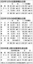 2024年10月の自動車輸出、6カ月連続マイナス　アジアや欧州が2桁減　自工会発表