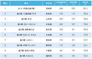 全国道の駅ランキング2024！ トップは宮城県の「あ・ら・伊達な道の駅」