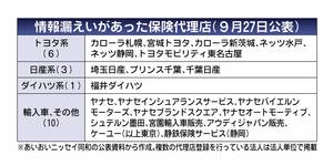 あいおいニッセイ同和損保、情報漏えいの保険代理店20社をHPで公開