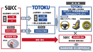 SWCC、車載ヒーター線と半導体検査用プローブ事業をTOTOKUに移管・統合へ