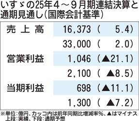 いすゞ、2025年4~9月期決算　21％の営業減益　為替や関税が影響