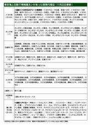 東京海上日動、顧客連絡先不明の代理店を新たに2社確認　合計124社に