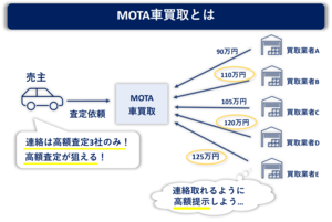 MOTA車買取の評判と実態は？利用者14人に口コミ調査