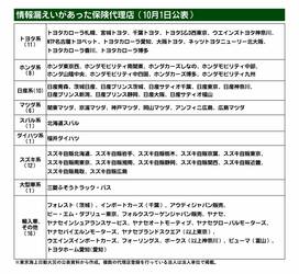 東京海上日動、自動車ディーラーなど情報漏洩の代理店66社を公開　顧客の連絡先不明で