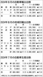 2024年8月の自動車輸出、乗用車・商用車ともに2桁減　台風で船舶遅延など　自工会発表