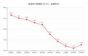 【25’ 6/23最新】レギュラーガソリン、9週ぶりの値上がり 平均価格は172.8円