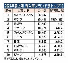 2024年4～9月の外国メーカー車販売、前年比9.6％減の10万9558台　2年ぶりマイナス