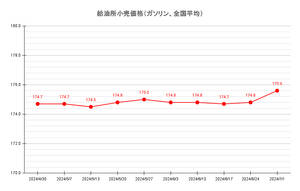 【24’ 7/1最新】レギュラーガソリン平均価格、2週連続値上り 0.8円増の175.6円