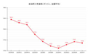 【25’ 7/7最新】レギュラーガソリン 3週ぶり値下がり、平均価格173.6円に
