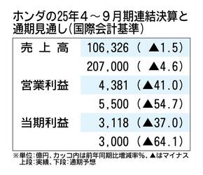 ホンダの2025年4～9月期決算、通期見通しを下方修正　関税・半導体不足・中国低迷で四輪事業は赤字見通し