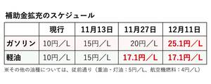 経産省、13日から段階的にガソリン補助金を拡充　暫定税率廃止の与野党合意で