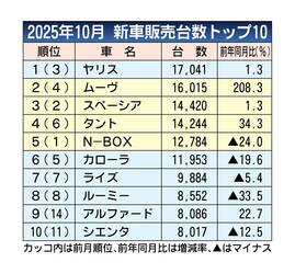 軽市場に異変　2025年10月の新車販売ランキングはダイハツが6年ぶりに軽トップ　N-BOXは11年ぶりトップ3圏外
