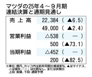 マツダの2025年4～9月期決算、トランプ関税で5年ぶり最終赤字　値上げや販売上積みで通期黒字へ