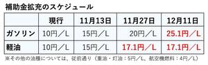 経産省、13日から段階的にガソリン補助金を拡充　暫定税率廃止の与野党合意で