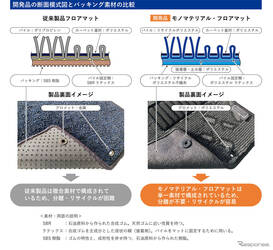 スズキ、CO2排出量70%削減のフロアマット共同開発…純正用品に採用へ