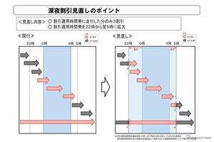 高速道路の深夜割引見直し延期へ…NEXCO3社が発表、2025年7月に