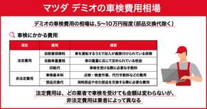 マツダ デミオの車検費用相場｜車検業者の特徴比較と節約術を紹介