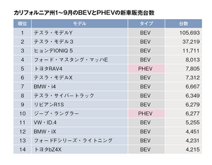 米国のBEV先進マーケット、カリフォルニア州における電動車販売ランキング