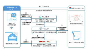 ホンダ　電力の安い時間帯に自動で充電する仕組み  EV向けスマート充電の実証実験開始　