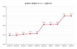 【25’ 1/27最新】レギュラーガソリン全国平均は185.1円、前週と変わらず