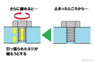知ってた？　ボルトは思いっ切り締めちゃダメ！　整備に重要な「締め付けトルク」とは