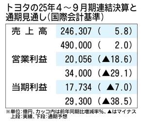 トヨタの2025年4～9月期決算、通期見通しを上方修正　売上収益49兆円　純利益は2兆9300億円