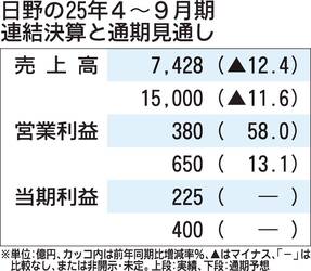 日野の2025年4～9月期決算、通期見通しを上方修正　営業利益は250億円積み増し