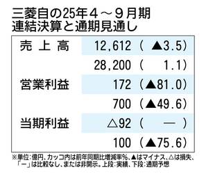 三菱自の2025年4～9月期決算、営業利益81%減　最終赤字は92億円　東南アジアや北米で低迷　関税影響も