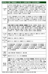 東京海上日動、情報漏えい問題で顧客連絡先不明の保険代理店　新たに8社確認　合計150社に