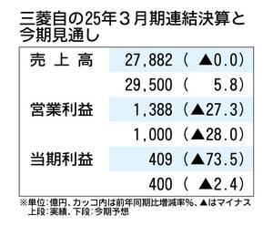 三菱自動車の2026年3月期決算、営業利益28%減の見通し　トランプ関税で400億円減益