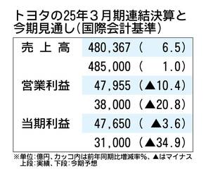 トヨタの2025年3月期決算、過去最高の売上高も減益に　26年3月期は営業利益2割減の見通し