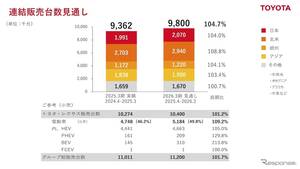 トヨタ株価が続落、2026年3月期の純利益予想が市場見通しを下回る