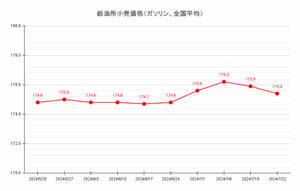 【24’ 7/22最新】レギュラーガソリン平均価格175.4円 2週連続の値下がり