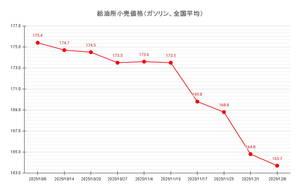【25’ 12/8最新】レギュラーガソリン平均価格163.7円、4年2か月ぶり安値に