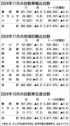 2024年11月の自動車輸出、北米と欧州が大幅減　7カ月連続の前年割れ　自工会発表