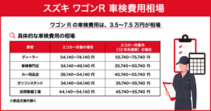 【最新】スズキ ワゴンR 車検費用相場と安くおさえるポイントを紹介