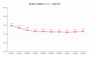 【24’ 9/17最新】レギュラーガソリン全国平均価格、2週連続で値上がり 174.6円に