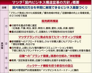 マツダ、国内販売を立て直し　年販20万台へ10都市を「重点市場」に位置づけ