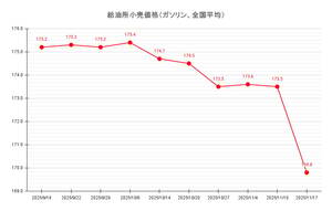 【25’ 11/17最新】レギュラーガソリン3.7円の値下がり、価格は169円台に
