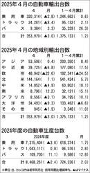 2025年4月の自動車輸出、前年比3.0%減で4カ月ぶりの前年割れ　欧州が低迷　自工会発表