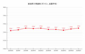 【24’ 5/27最新】レギュラーガソリン平均価格は175.0円 2週連続の値上がり