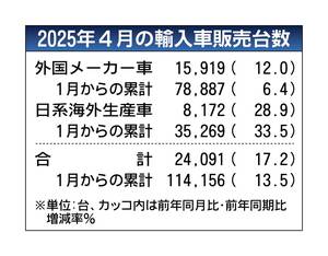 2025年4月の外国メーカー車販売、前年比12％増の1万5919台　4カ月連続で増加