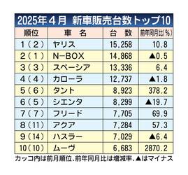 2025年4月の新車販売ランキング、ヤリスが4カ月ぶり首位　ダイハツは出荷停止の反動で大幅プラス