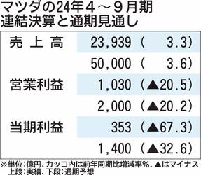 マツダの2024年4～9月期決算、売上高は過去最高も販売奨励金で減益　通期も営業利益2000億円に下方修正