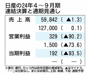 日産、通期の純利益見通しを「未定」に　人員削減などで算定できず　4～9月期の利益は9割減