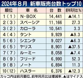 2024年8月の新車販売ランキング、N-BOX大差で首位　認証不正や台風10号の影響も