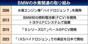 BMWとトヨタ、次世代FCVを共同開発　2028年に量産　水素インフラの整備でも連携