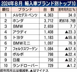 2024年8月の外国メーカー車販売、前年比6％減の1万5878台　8カ月連続で減少